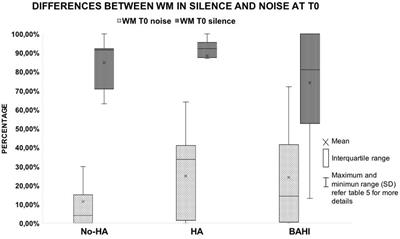 Does Unilateral Hearing Loss Impair Working Memory? An Italian Clinical Study Comparing Patients With and Without Hearing Aids